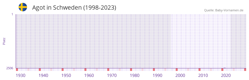 Agot in der Vornamen-Hitliste von Schweden (1998-2023)