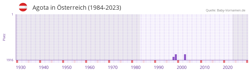 Agota in der Vornamen-Hitliste von sterreich (1984-2023)