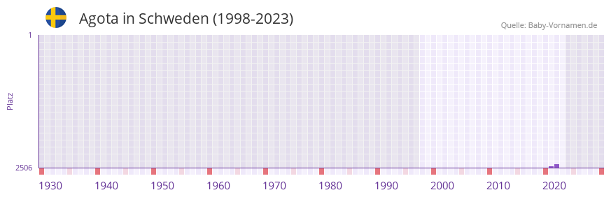 Agota in der Vornamen-Hitliste von Schweden (1998-2023)