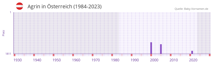 Agrin in der Vornamen-Hitliste von Österreich (1984-2023) Agrin in der Vornamen-Hitliste von Österreich (1984-2023)