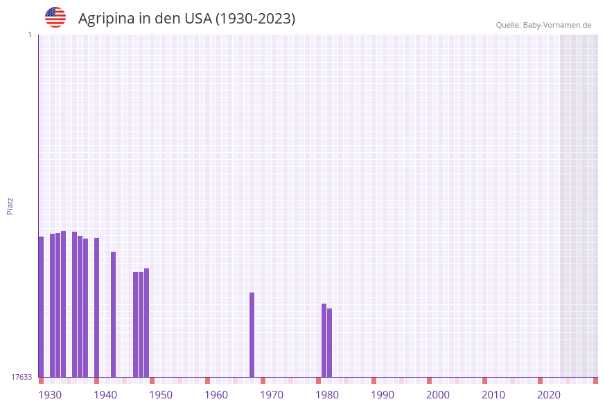 Agripina in der Vornamen-Hitliste von den USA (1930-2023) Agripina in der Vornamen-Hitliste von den USA (1930-2023)