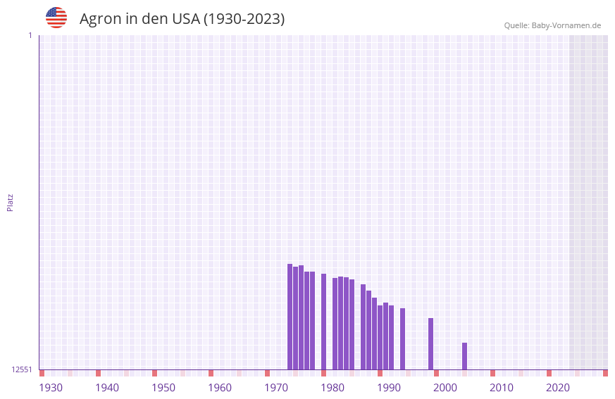 Agron in der Vornamen-Hitliste von den USA (1930-2023)