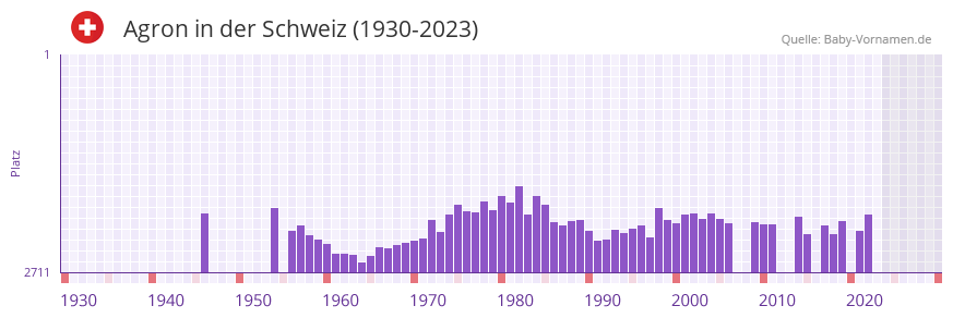 Agron in der Vornamen-Hitliste von der Schweiz (1930-2023)