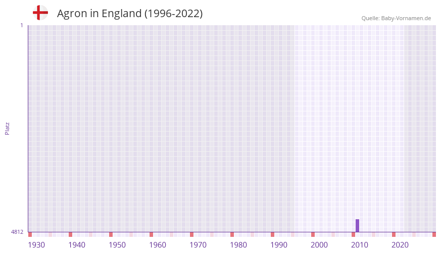 Agron in der Vornamen-Hitliste von England (1996-2022)