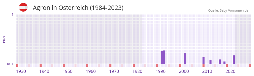 Agron in der Vornamen-Hitliste von sterreich (1984-2023)