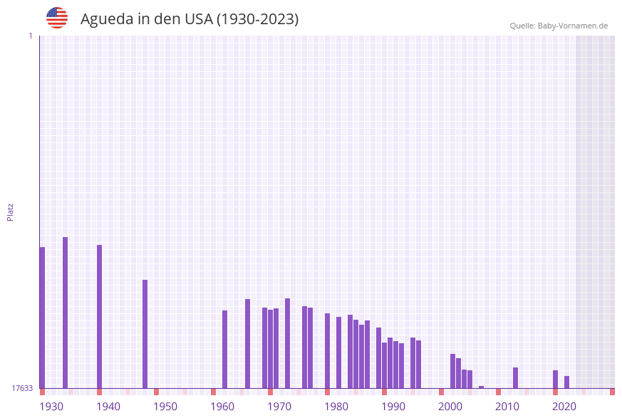 Agueda in der Vornamen-Hitliste von den USA (1930-2023)