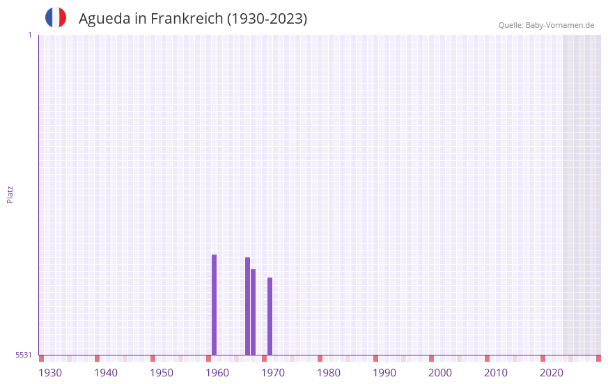 Agueda in der Vornamen-Hitliste von Frankreich (1930-2023)