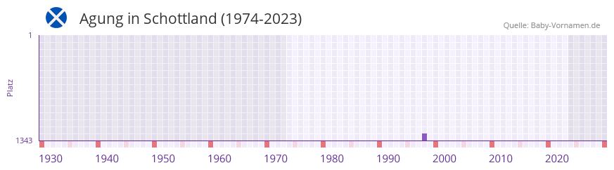 Agung in der Vornamen-Hitliste von Schottland (1974-2023)