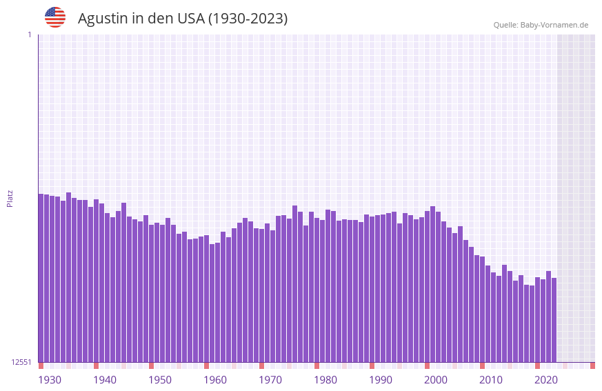 Agustin in der Vornamen-Hitliste von den USA (1930-2023)