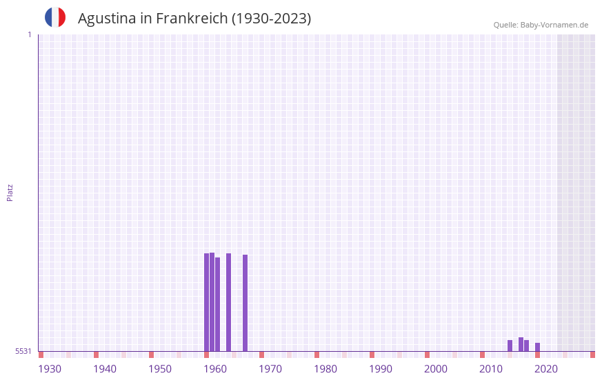 Agustina in der Vornamen-Hitliste von Frankreich (1930-2023)