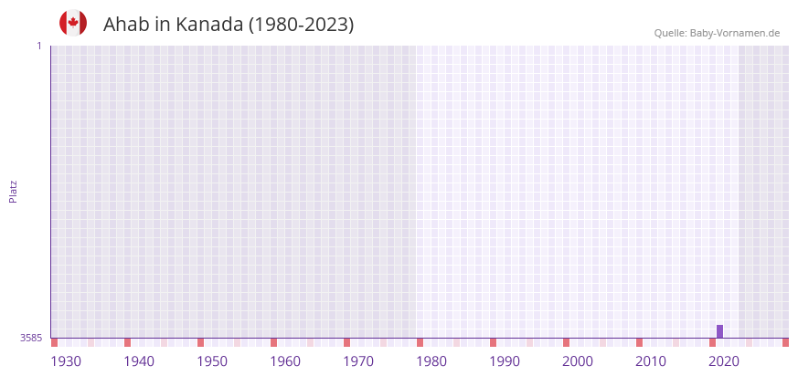 Ahab in der Vornamen-Hitliste von Kanada (1980-2023)