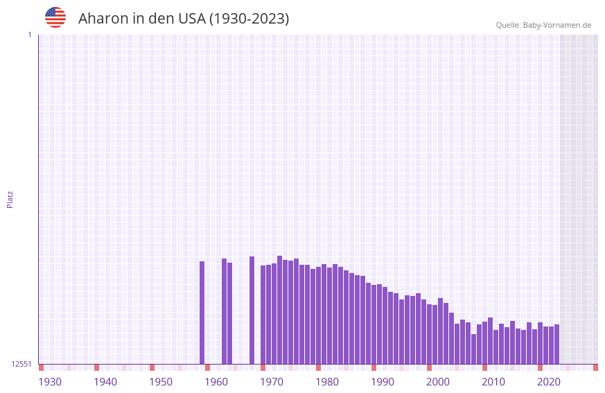Aharon in der Vornamen-Hitliste von den USA (1930-2023)