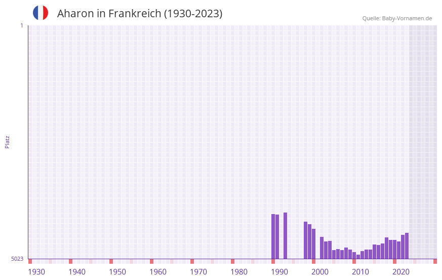 Aharon in der Vornamen-Hitliste von Frankreich (1930-2023)