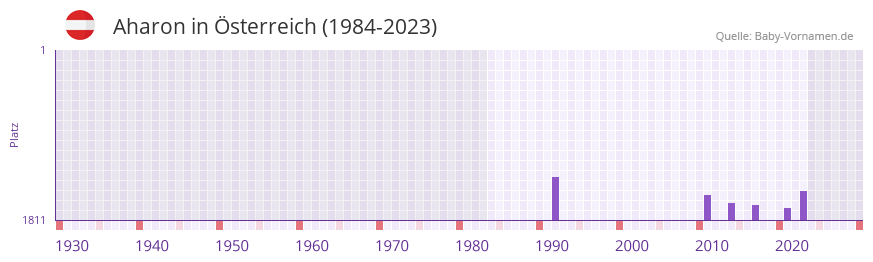 Aharon in der Vornamen-Hitliste von sterreich (1984-2023)
