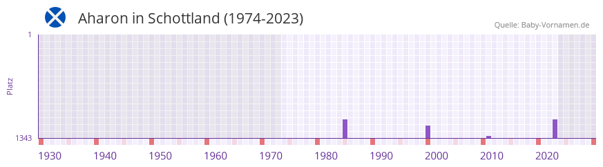 Aharon in der Vornamen-Hitliste von Schottland (1974-2023)