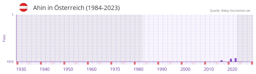 Ahin in der Vornamen-Hitliste von sterreich (1984-2023)
