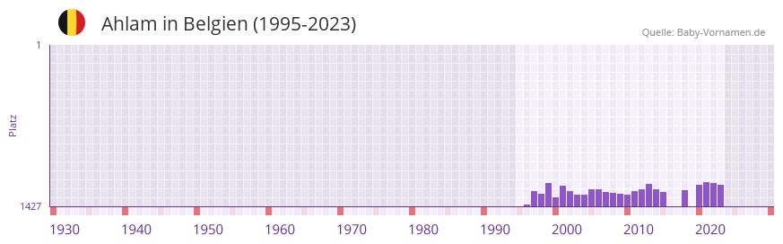Ahlam in der Vornamen-Hitliste von Belgien (1995-2023)