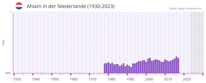 Ahlam in der Vornamen-Hitliste von der Niederlande (1930-2023)