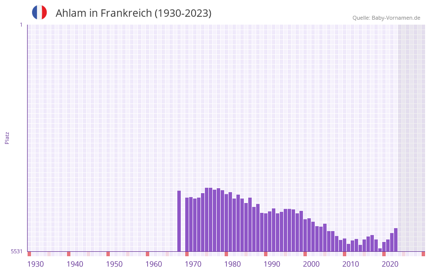 Ahlam in der Vornamen-Hitliste von Frankreich (1930-2023)