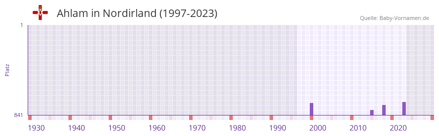 Ahlam in der Vornamen-Hitliste von Nordirland (1997-2023)