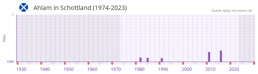 Ahlam in der Vornamen-Hitliste von Schottland (1974-2023)