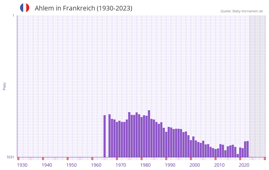 Ahlem in der Vornamen-Hitliste von Frankreich (1930-2023) Ahlem in der Vornamen-Hitliste von Frankreich (1930-2023)