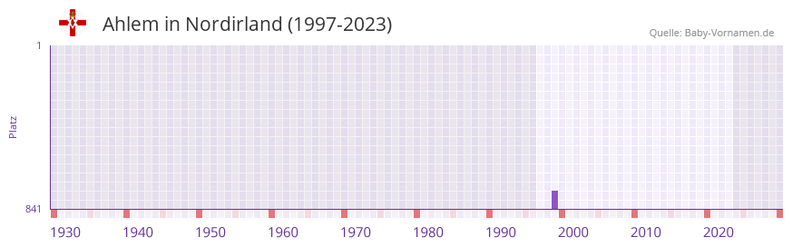 Ahlem in der Vornamen-Hitliste von Nordirland (1997-2023) Ahlem in der Vornamen-Hitliste von Nordirland (1997-2023)