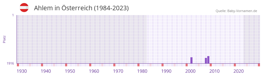 Ahlem in der Vornamen-Hitliste von Österreich (1984-2023) Ahlem in der Vornamen-Hitliste von Österreich (1984-2023)