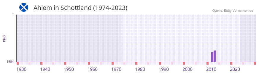 Ahlem in der Vornamen-Hitliste von Schottland (1974-2023) Ahlem in der Vornamen-Hitliste von Schottland (1974-2023)