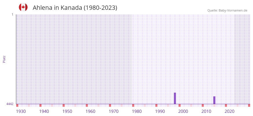 Ahlena in der Vornamen-Hitliste von Kanada (1980-2023) Ahlena in der Vornamen-Hitliste von Kanada (1980-2023)