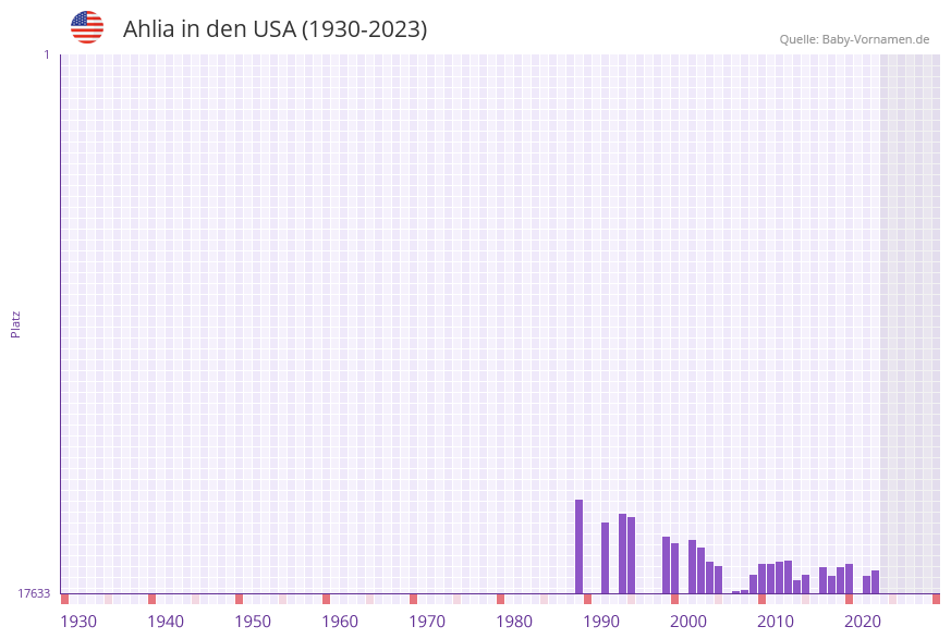 Ahlia in der Vornamen-Hitliste von den USA (1930-2023) Ahlia in der Vornamen-Hitliste von den USA (1930-2023)