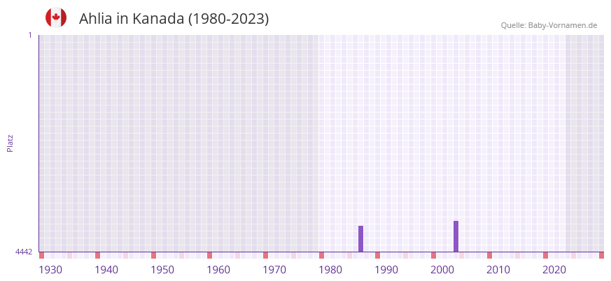 Ahlia in der Vornamen-Hitliste von Kanada (1980-2023) Ahlia in der Vornamen-Hitliste von Kanada (1980-2023)