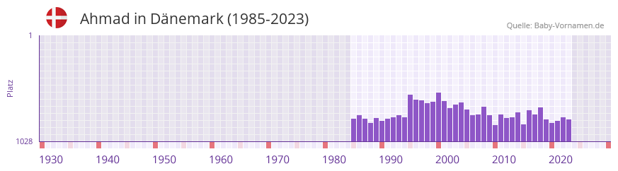 Ahmad in der Vornamen-Hitliste von Dnemark (1985-2023)