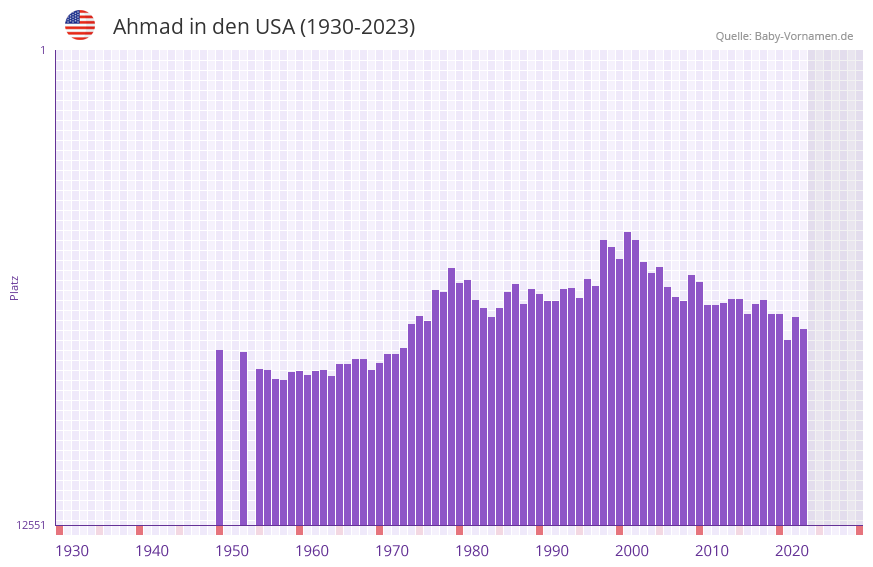 Ahmad in der Vornamen-Hitliste von den USA (1930-2023)