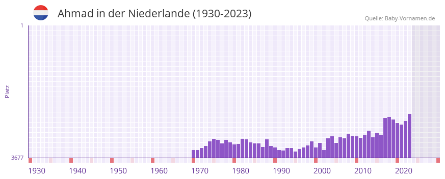 Ahmad in der Vornamen-Hitliste von der Niederlande (1930-2023)