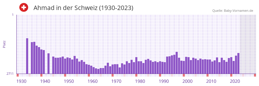 Ahmad in der Vornamen-Hitliste von der Schweiz (1930-2023)