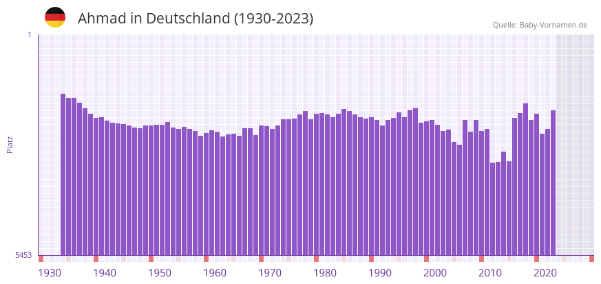 Ahmad in der Vornamen-Hitliste von Deutschland (1930-2023)