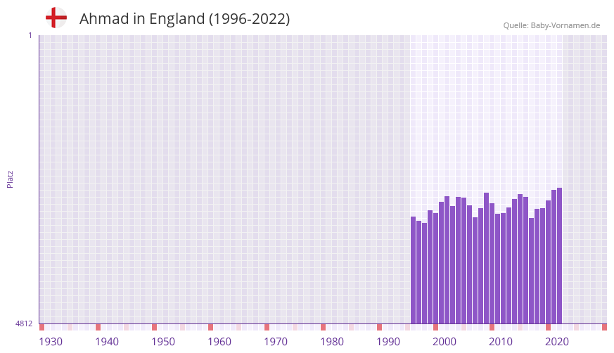 Ahmad in der Vornamen-Hitliste von England (1996-2022)