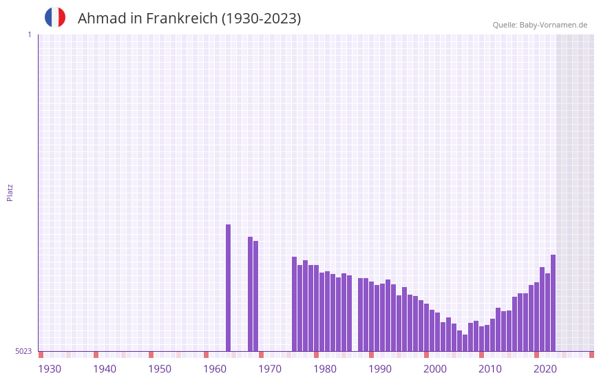 Ahmad in der Vornamen-Hitliste von Frankreich (1930-2023)