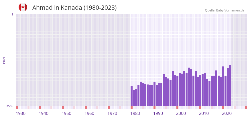 Ahmad in der Vornamen-Hitliste von Kanada (1980-2023)