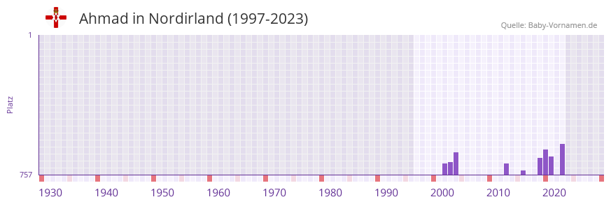 Ahmad in der Vornamen-Hitliste von Nordirland (1997-2023)