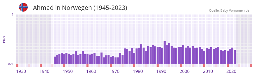 Ahmad in der Vornamen-Hitliste von Norwegen (1945-2023)