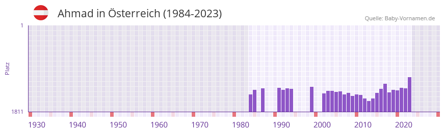 Ahmad in der Vornamen-Hitliste von sterreich (1984-2023)