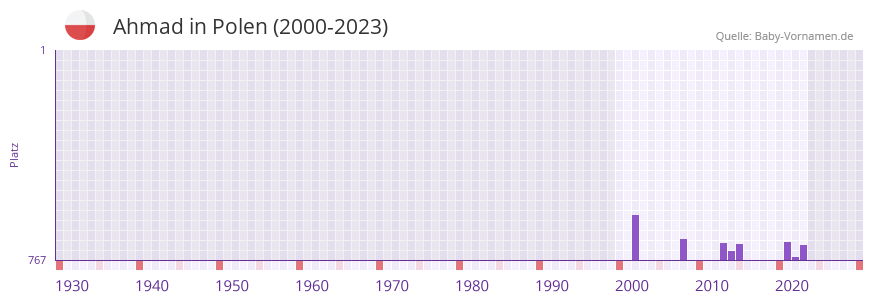 Ahmad in der Vornamen-Hitliste von Polen (2000-2023)
