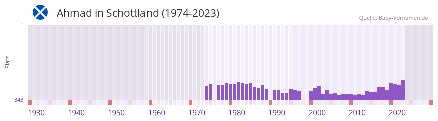Ahmad in der Vornamen-Hitliste von Schottland (1974-2023)