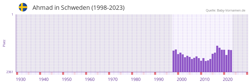 Ahmad in der Vornamen-Hitliste von Schweden (1998-2023)