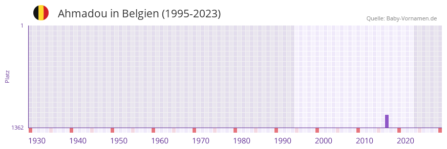 Ahmadou in der Vornamen-Hitliste von Belgien (1995-2023)