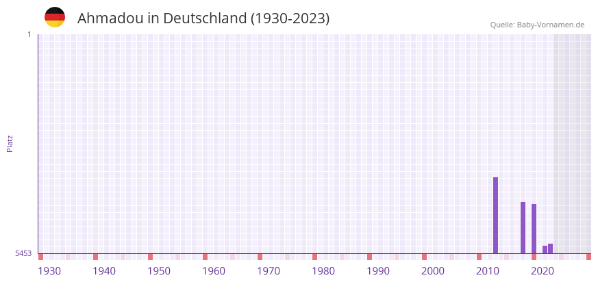 Ahmadou in der Vornamen-Hitliste von Deutschland (1930-2023)