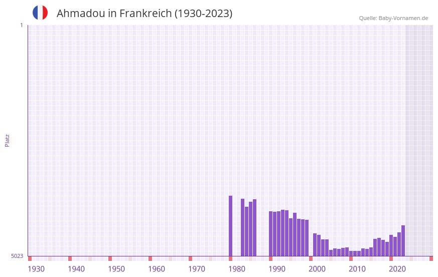 Ahmadou in der Vornamen-Hitliste von Frankreich (1930-2023)