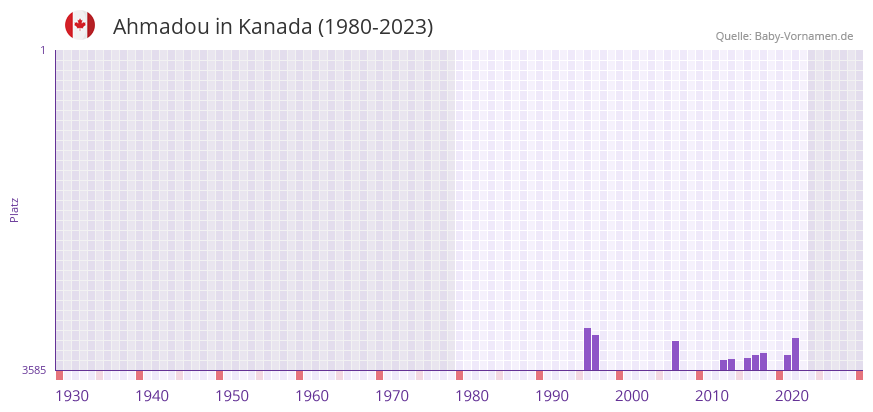 Ahmadou in der Vornamen-Hitliste von Kanada (1980-2023)